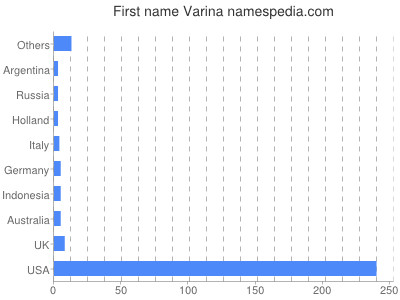 Given name Varina