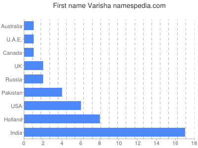 Given name Varisha