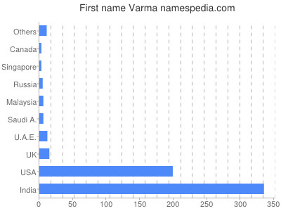 Given name Varma