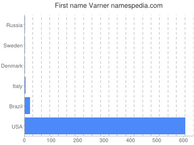 Given name Varner