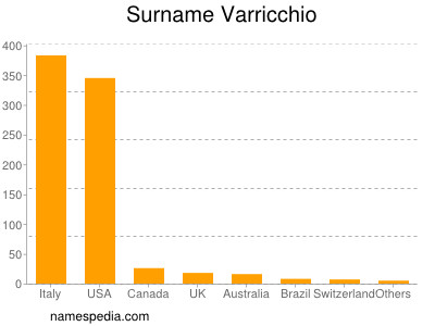 Surname Varricchio