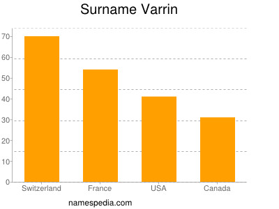 Surname Varrin