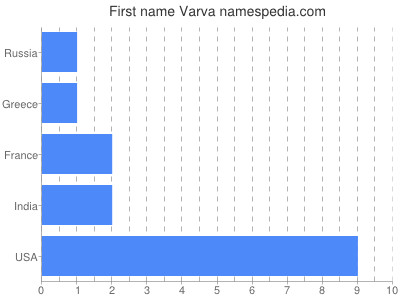 Given name Varva