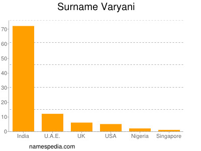 Surname Varyani