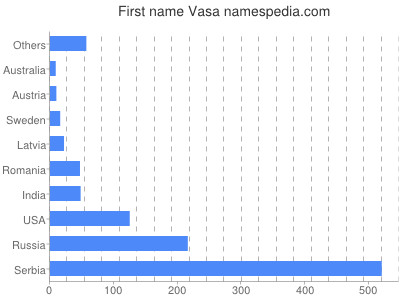 Given name Vasa