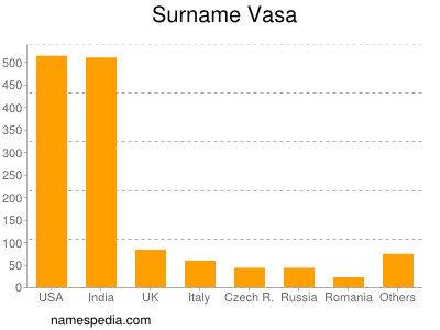 Surname Vasa