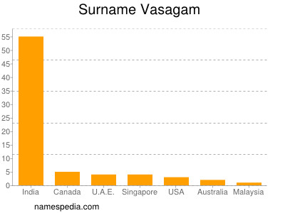 Surname Vasagam