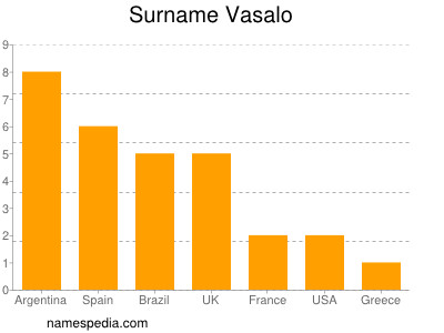 Surname Vasalo