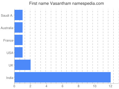Given name Vasantham