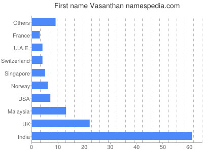 Given name Vasanthan