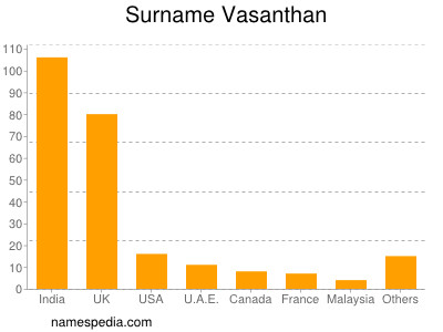 Surname Vasanthan