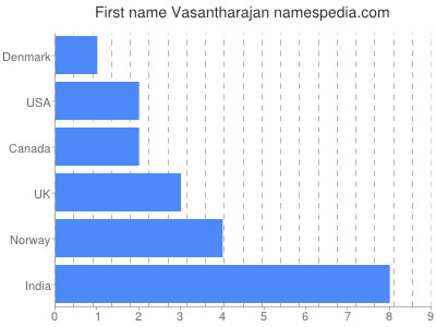 Given name Vasantharajan