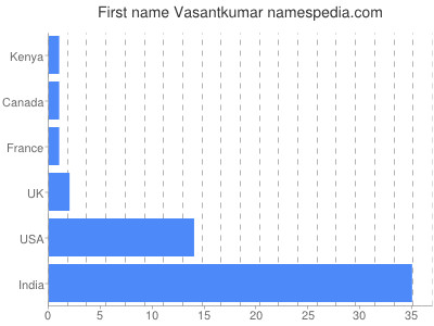 Given name Vasantkumar