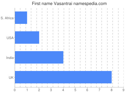 Given name Vasantrai