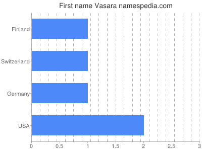 Given name Vasara