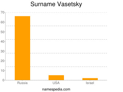 Surname Vasetsky