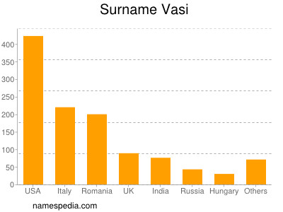Surname Vasi