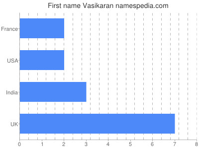 Given name Vasikaran