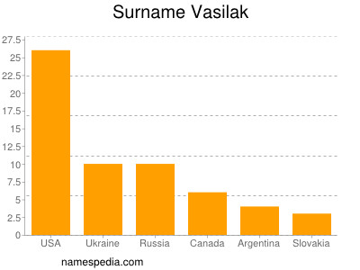 Surname Vasilak