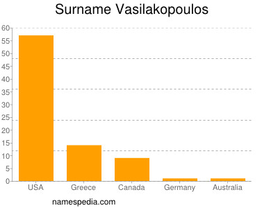 Surname Vasilakopoulos