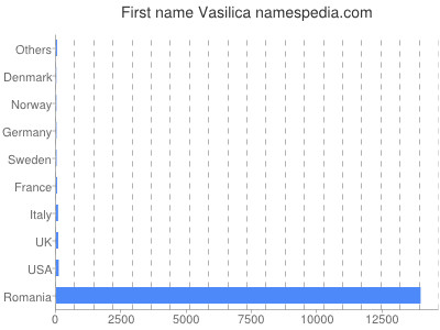 Given name Vasilica