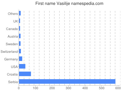Given name Vasilije