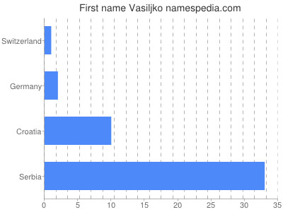 Given name Vasiljko