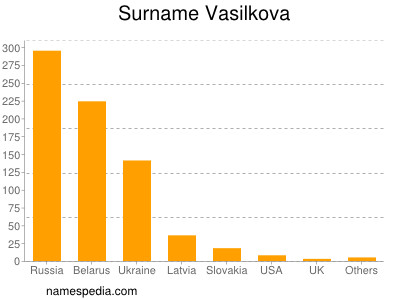Surname Vasilkova