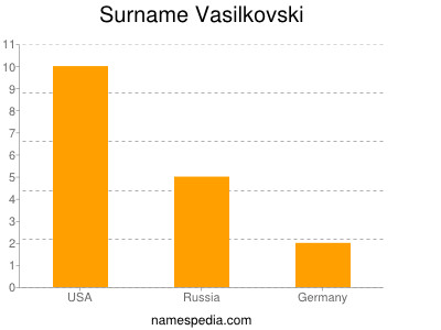 Surname Vasilkovski