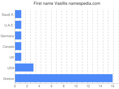 Given name Vasillis