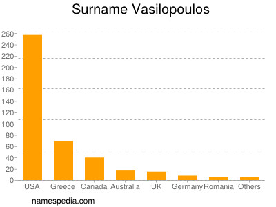 Surname Vasilopoulos