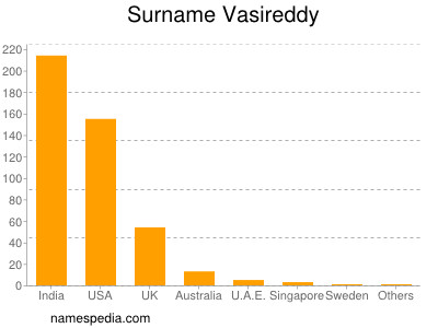 Surname Vasireddy
