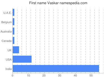 Given name Vaskar