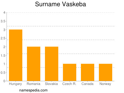 Surname Vaskeba