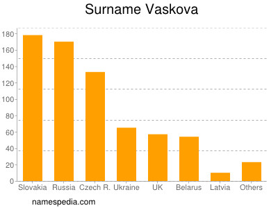 Surname Vaskova