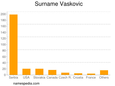 Surname Vaskovic