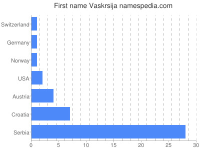Given name Vaskrsija
