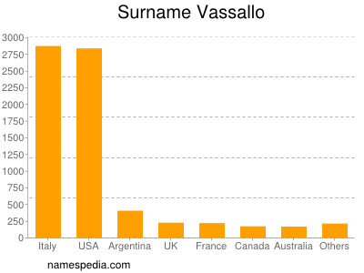 Surname Vassallo