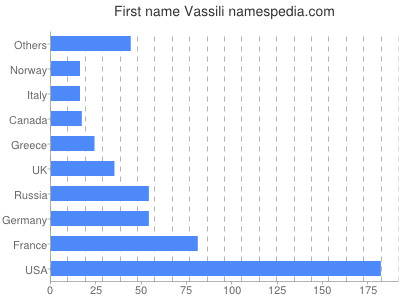 Given name Vassili