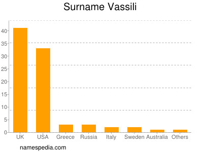 Surname Vassili