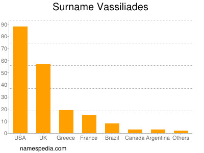 Surname Vassiliades
