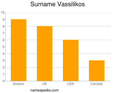 Surname Vassilikos