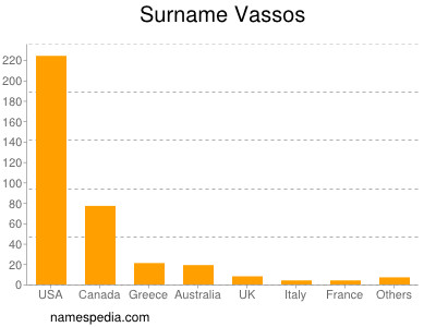 Surname Vassos