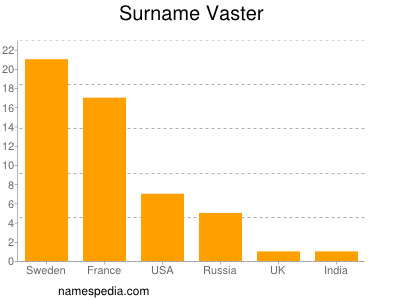 Surname Vaster