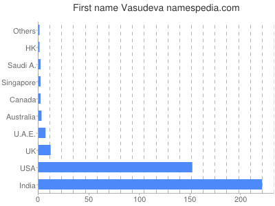 Given name Vasudeva