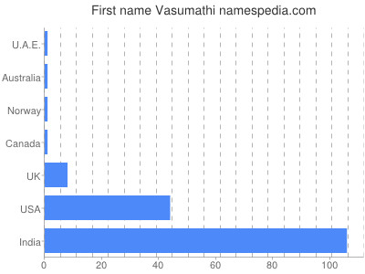 Given name Vasumathi