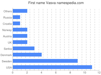 Given name Vasva