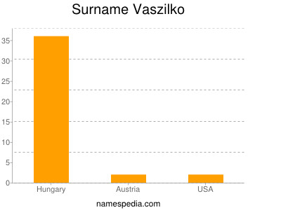 Surname Vaszilko