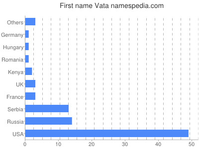 Given name Vata