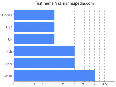 Given name Vati